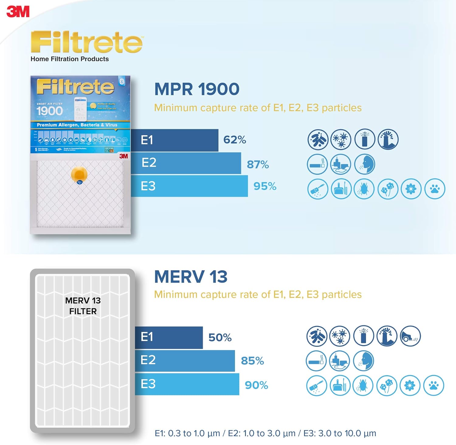 Filtre de four Filtrete 20 x 20 x 1 MPR1900 - 6 pièces