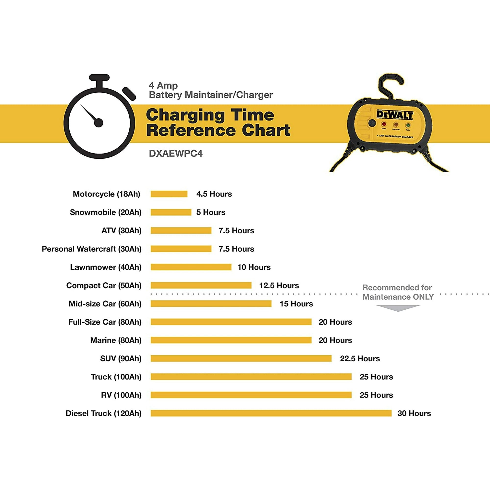 Dewalt Fully Automatic 4 Amp 12V Waterproof Battery Charger/Maintainer