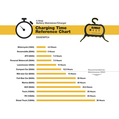 Dewalt Fully Automatic 4 Amp 12V Waterproof Battery Charger/Maintainer